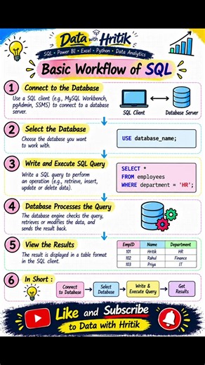 Basic Workflow of SQL | How SQL Works Step by Step ✍️ #Shorts