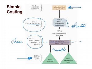 Activity-based Costing - Simple Costing versus ABC