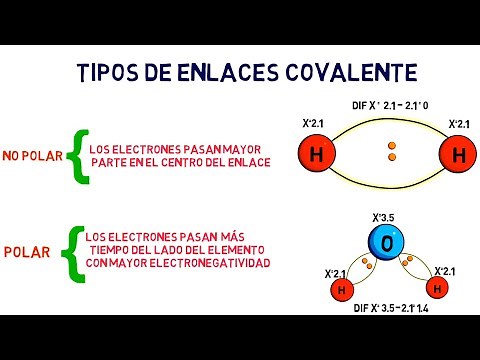Polar and non-polar covalent bonds