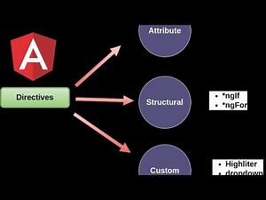 Angular Directives Tutorial for Beginners | Learn Structural & Attribute Directives Step by Step