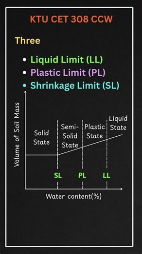 Atterberg's limits|Soil classification|Properties of Soil| Geotechnical| KTUCET308CCWnotes