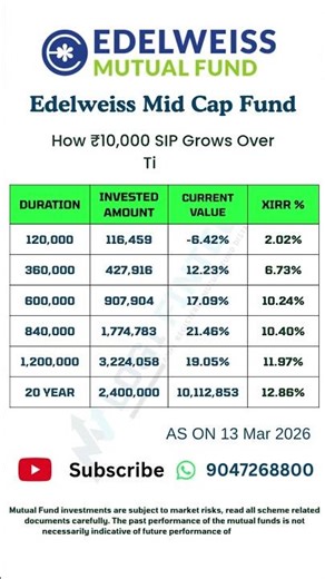 Edelweiss Mid Cap Fund 10,000 SIP Returns