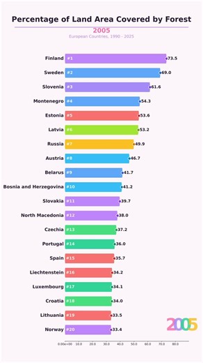 🌲 FOREST Cover % by European Country