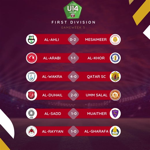 U14 First Division Gameweek 5 Results and Standings