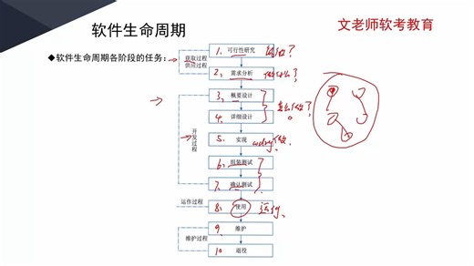22、7.1软件生命周期—CMM—开发模型