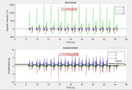 37基于matlab的IMU姿态解算,姿态类型为四元数；角速度和线加速度的类型为三维向量。IMU全称是惯性导航系统，主要元件有陀螺仪、加速度计和磁力计。