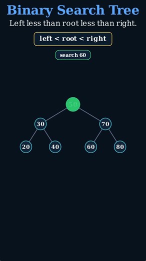Binary Search Tree in 30 Seconds