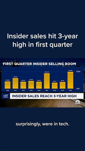 20K views · 116 reactions | Insider selling in the first quarter reached its highest level in over 3 years, with total insider sales nearing $25 billion, according to Smart Insider. | CNBC | Facebook