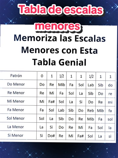 Tabla de escalas menores para piano: Aprende y Guarda