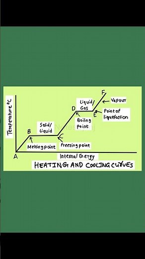 Heating & Cooling Curves Explained | Phase Change Graph Diagram