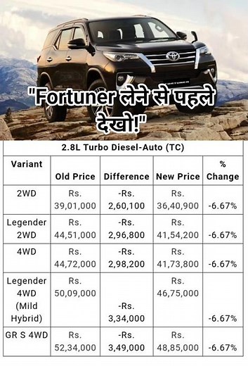 Toyota Fortuner 2025 🚙 | Price, Mileage, Features, Variants & Full Review | King of SUVs?
