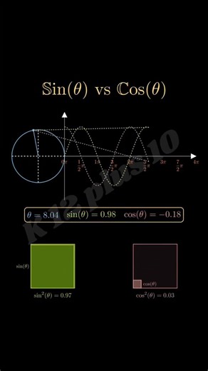 Sin(theta) vs Cos(theta) #maths #graph #graphofsin #graphofcos #sin #cos #shots