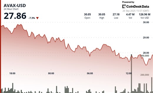 Avalanche (AVAX) Extends Weekly Losses to 18% as Institutional Backing Fails to Lift Market