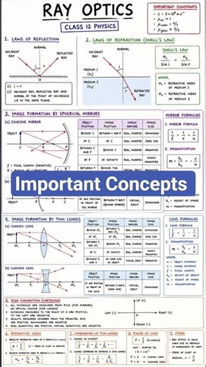 Class 12 Physics Ray Optics Complete Formula Sheet 📚 | Handwritten Notes | Board Exam 2027
