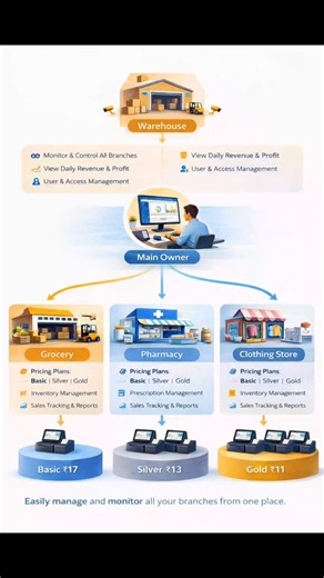 Taskmaster Pro on Instagram: "KSBAA POS Work Flow. Visit and start today with one month free. https://www.ksbaapos.com/pos"