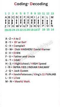 Coding Decoding alphabets opposite letters #logicalreasoning #shorts #education #learn