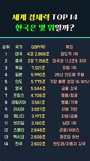 미국이 30조달러?! 세계 경제력 TOP 14 한국은 몇 위?! 💰