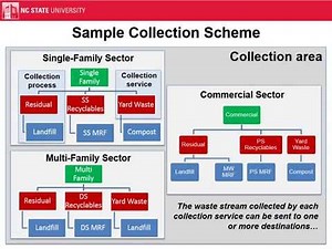 Waste Collection Life-Cycle Process Modeling