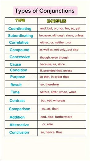 Types Of Conjunctions #learnenglish#englishgrammar #conjunctions #englishstructure