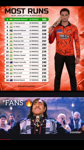 most run by Abhishek Sharma ipl 2026 #shorts #ipl #cricket