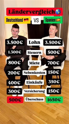 Marius Kuhl Finanzen & Sport on Instagram: "Wie unterschiedlich kann ein und derselbe Lohn eigentlich wirken? 🤯 Genau das zeigt der direkte Vergleich zwischen Deutschland und Spanien. 🇩🇪🇪🇸 Gleiche Arbeit, gleiches Einkommen – aber zwei völlig unterschiedliche Lebensrealitäten. Denn am Ende zählt nicht nur, wie viel man verdient, sondern wie viel davon im Alltag wirklich übrig bleibt. 💶 Und hier liegen die Unterschiede oft weiter auseinander, als man denkt: Während in Deutschland ein großer