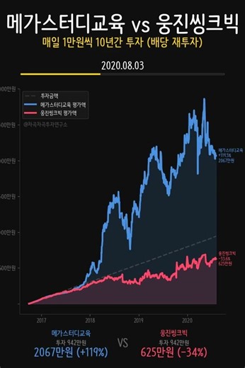 학습지 웅진씽크빅 -93%, 인강 메가스터디는 주가 3.6배… 10년 적립 3115만원 차이 📚😱