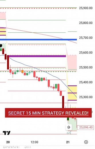 Simple 15 Min Breakout Trick#optiontrading