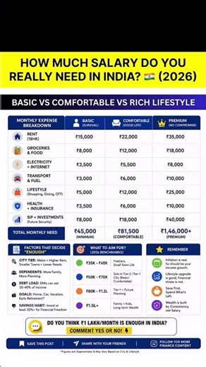 How Much Salary Do You REALLY Need in India? 🇮🇳 (2026) | ₹25K vs ₹50K vs ₹1.4L+ Explained