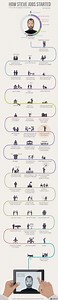 How Steve Jobs Started - Infographic Biography - Adioma