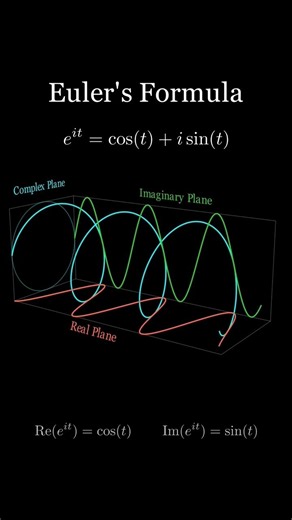📄Euler’s Formula Explained Visually 🤯 | The Most Beautiful Equation in Mathematics #physics #science