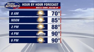Heat returning to Southeast Michigan with high 80s, rising humidity expected Thursday