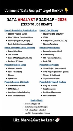 #dataanalyst roadmap #shorts