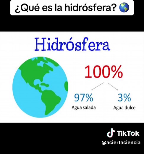 ¿Qué es la Hidrósfera? Definición y Componentes