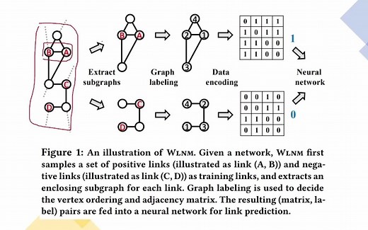Weisfeiler-Lehman neural machine for link prediction