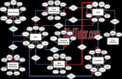 Dairy Farm Management System ER Diagram - iNetTutor.com