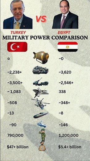 Turkey vs Egypt Military Power Comparison 2025 | Army, Air Force & Navy Explained