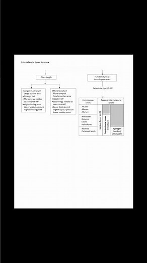 Intermolecular Forces Grade 12 Summary