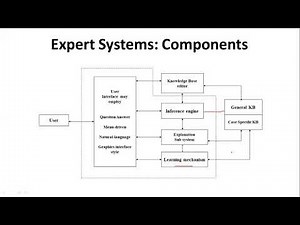AI WK 02-V2: Components of Expert System