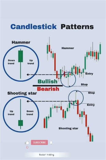candle stick pattern beginner tredars #viral #trading #stockmarket #forex