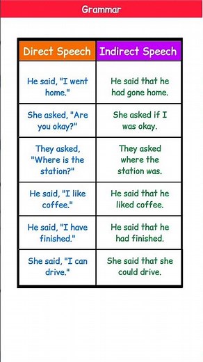 Direct vs Indirect Speech in 2 Minutes | Grammar Made Easy 📚