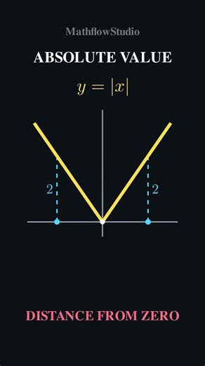 Absolute Value: A Line Folded Into a V