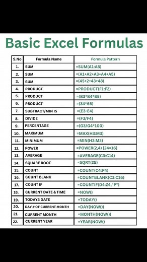 ✅ Basic Excel Formula | #excel #msexcel #shorts #exceltips #exceltutoriales #excelformula #shortcuts | learn Excel with Bapi Sardar