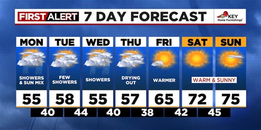 Showers Today, Warmer and Drier by the Weekend