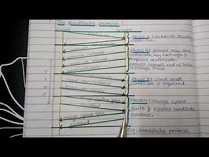 Handshake Protocol(Types of SSL Protocols)