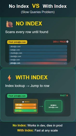 Why Missing a Database Index Can Kill Your App in Production #shortsfeed #techshorts #sql #index