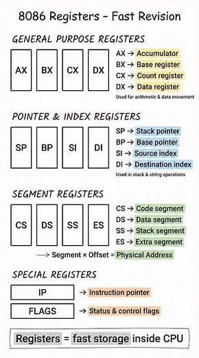 8086 Registers Explained | 30-Second Fast Revision