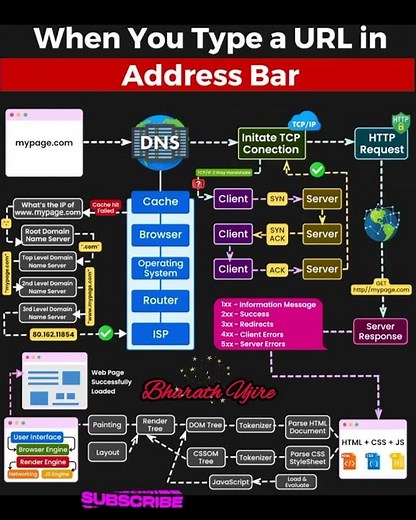 How URL Work's🌟🌟Web Browser URL Process💥URL in Address Bar⚡️ How Address Bar Works#bharath_ujire