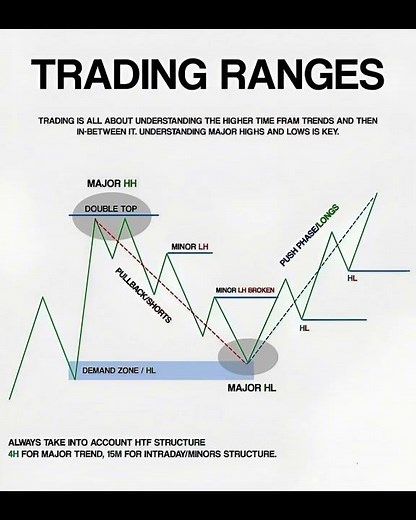 “TRADING RANGES Explained in 20 Sec 🤯 | Market Structure Secrets!”