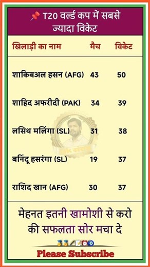 T20 World Cup Me Sabse Jyada Wicket 😱 #t20worldcup #generalknowledge #staticgk #shorts #gk #new