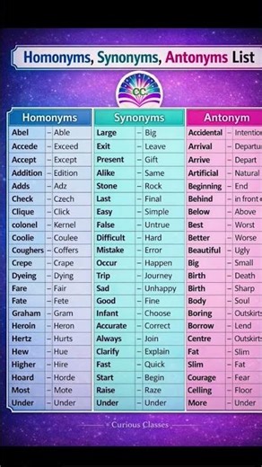 Homonyms, Synonyms, and Antonyms List | English Vocabulary Chart #english